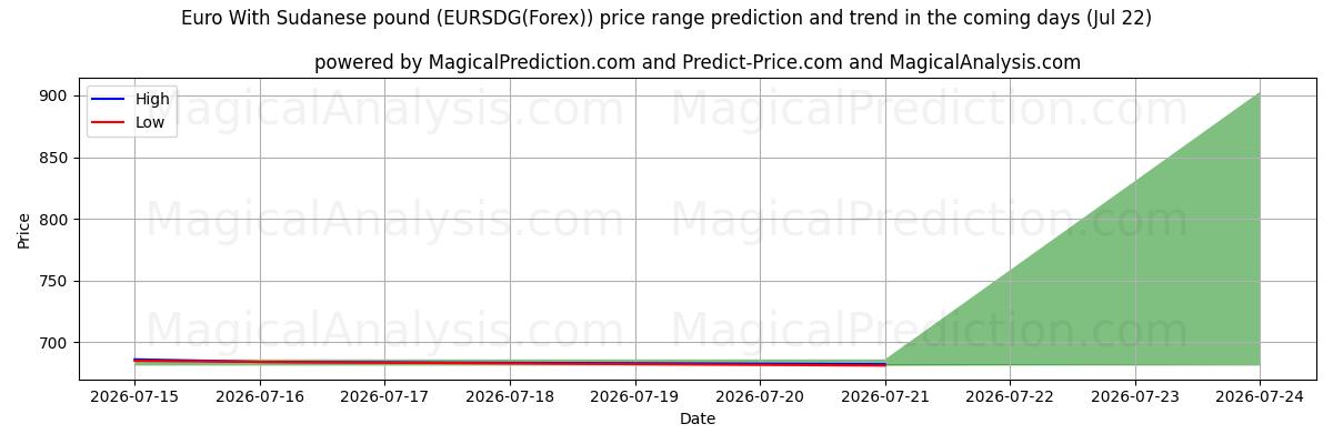 High and low price prediction by AI for Euro met Soedanees pond (EURSDG(Forex)) (22 Jul)