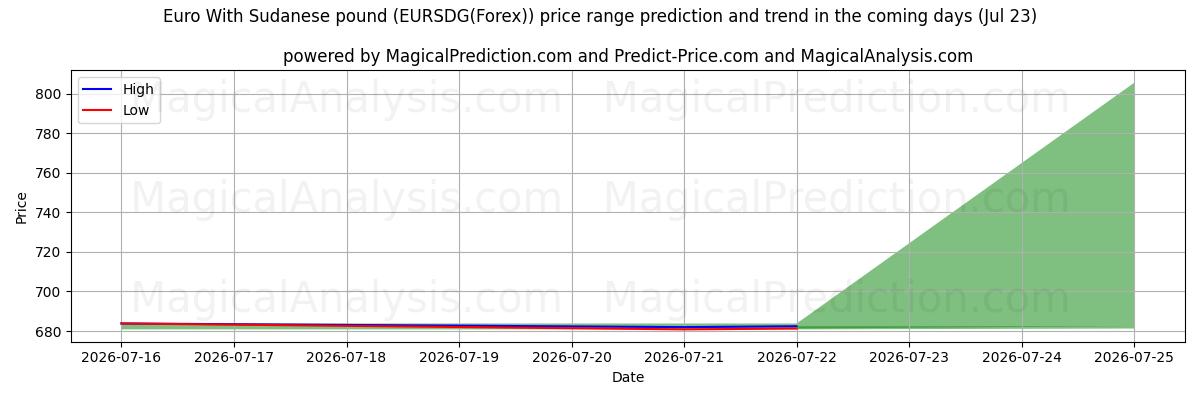 High and low price prediction by AI for یورو با پوند سودان (EURSDG(Forex)) (23 Jul)