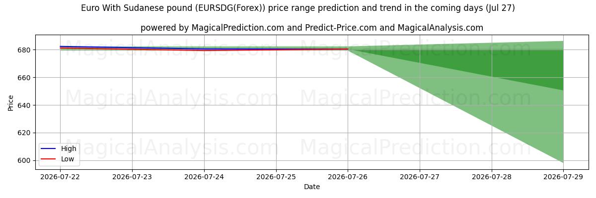 High and low price prediction by AI for सूडानी पाउंड के साथ यूरो (EURSDG(Forex)) (27 Jul)