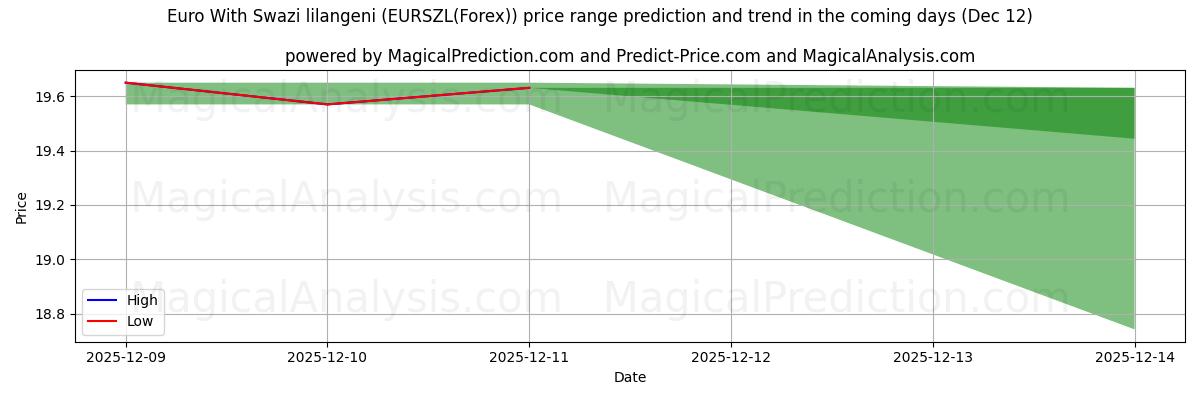 High and low price prediction by AI for Euro mit Swasiland-Lilangeni (EURSZL(Forex)) (12 Dec)