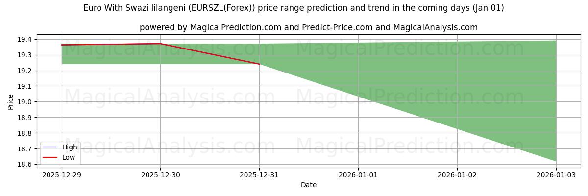 High and low price prediction by AI for Евро со свазилендским лилангени (EURSZL(Forex)) (01 Jan)