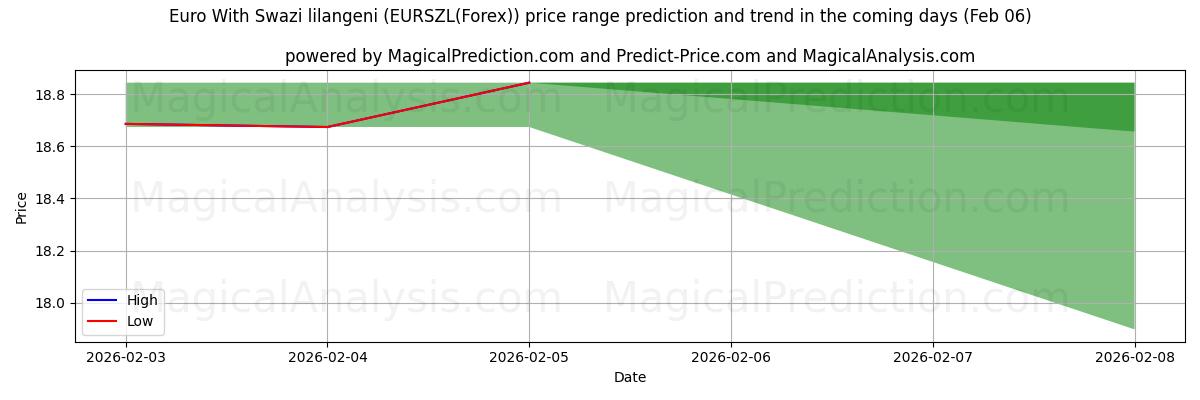 High and low price prediction by AI for Euro With Swazi lilangeni (EURSZL(Forex)) (06 Feb)