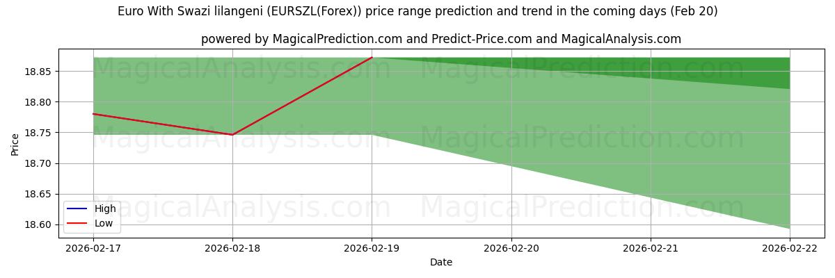 High and low price prediction by AI for 스와지어 lilangeni와 유로 (EURSZL(Forex)) (20 Feb)