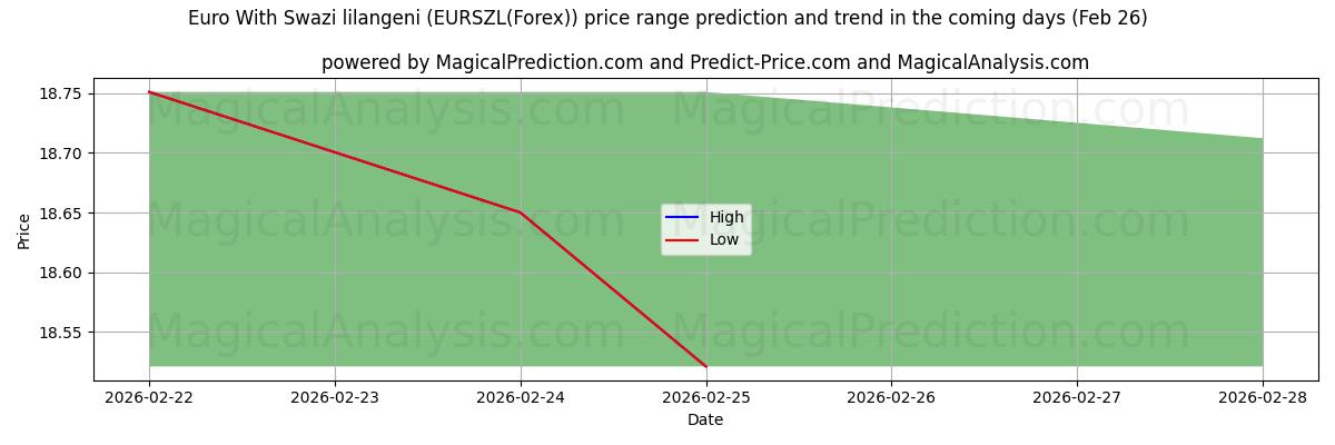 High and low price prediction by AI for स्वाजी लिलांगेनी के साथ यूरो (EURSZL(Forex)) (25 Feb)