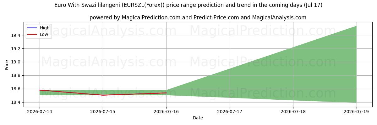 High and low price prediction by AI for Euro Med Swazi lilangeni (EURSZL(Forex)) (17 Jul)