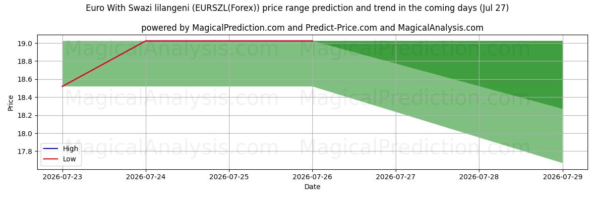 High and low price prediction by AI for Euro Met Swazische lilangeni (EURSZL(Forex)) (27 Jul)
