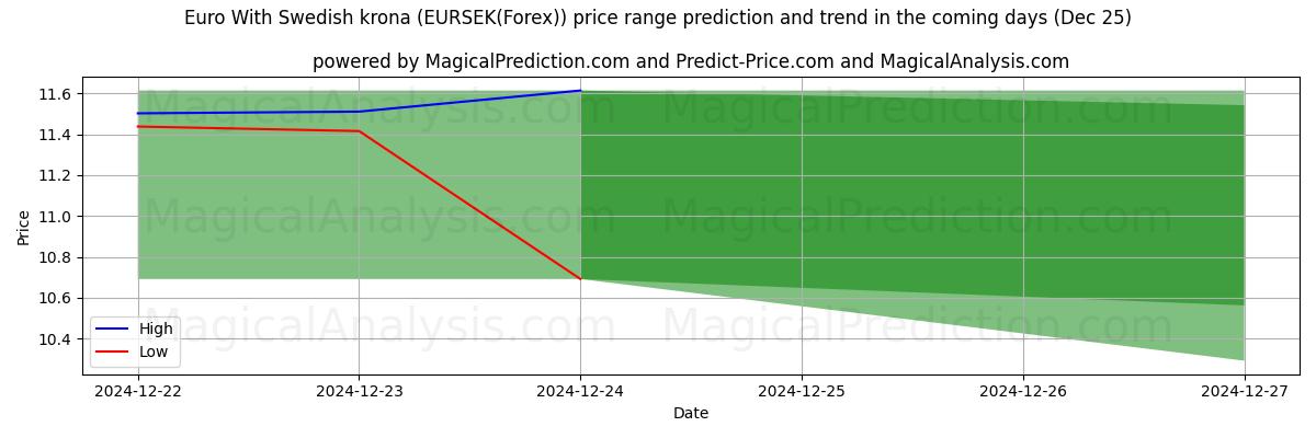 High and low price prediction by AI for Euro With Swedish krona (EURSEK(Forex)) (25 Dec)