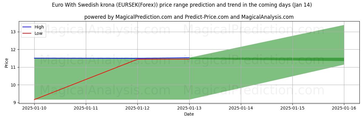 High and low price prediction by AI for اليورو مع الكرونا السويدية (EURSEK(Forex)) (13 Jan)