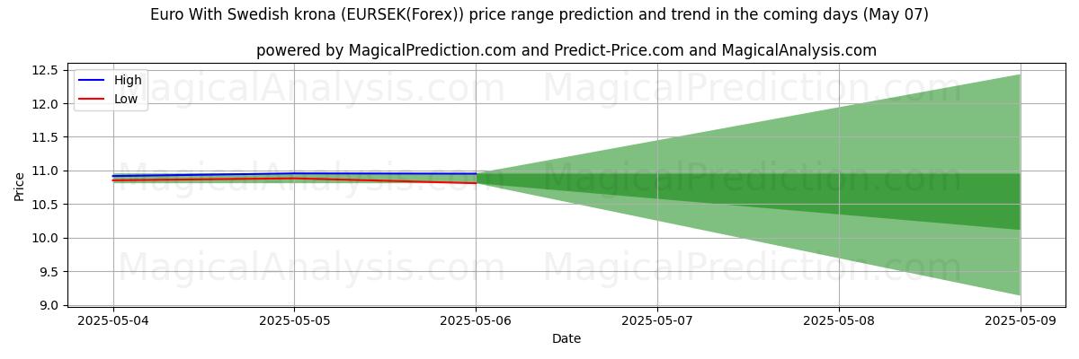 High and low price prediction by AI for Euro With Swedish krona (EURSEK(Forex)) (18 Apr) High and low price prediction by AI for Euro With Swedish krona (EURSEK(Forex)) (18 Apr)