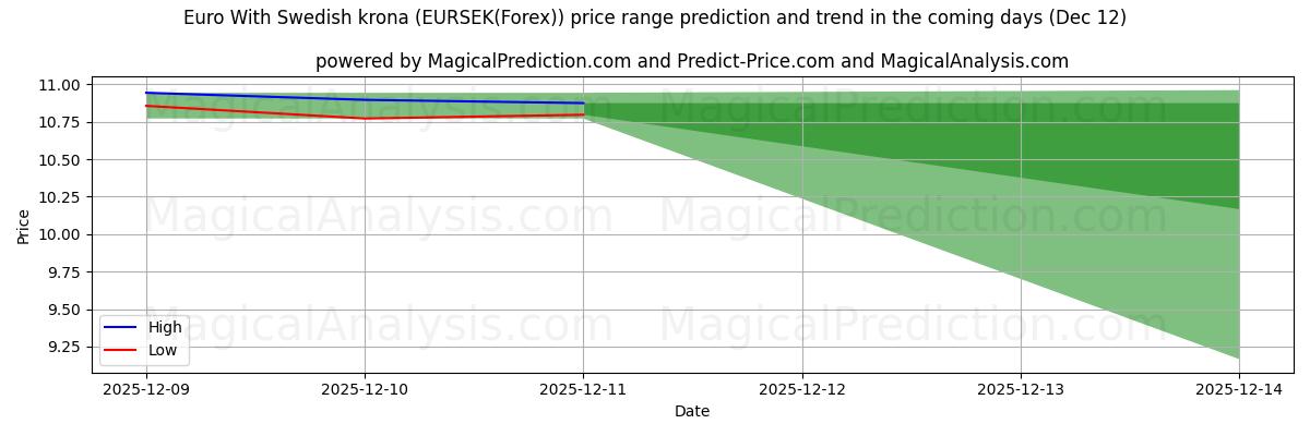 High and low price prediction by AI for Euro avec couronne suédoise (EURSEK(Forex)) (12 Dec)