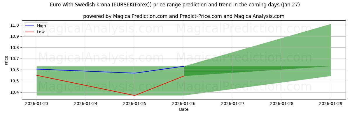 High and low price prediction by AI for Euro With Swedish krona (EURSEK(Forex)) (27 Jan)