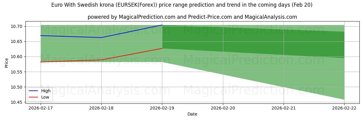 High and low price prediction by AI for ユーロ スウェーデン クローナ付き (EURSEK(Forex)) (20 Feb)