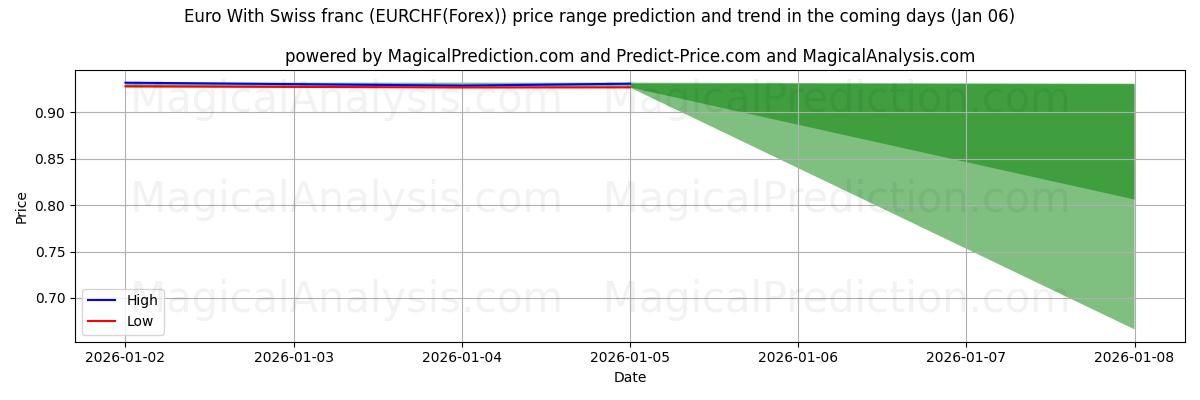 High and low price prediction by AI for Euro With Swiss franc (EURCHF(Forex)) (03 Jan)