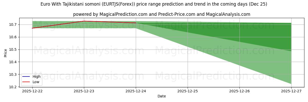 High and low price prediction by AI for Euro With Tajikistani somoni (EURTJS(Forex)) (25 Dec)