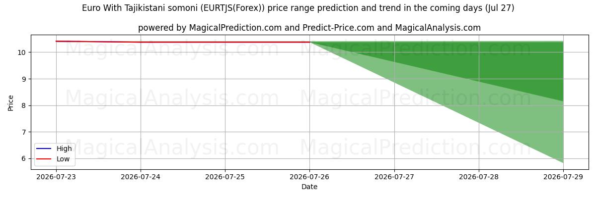 High and low price prediction by AI for Euro med Tadsjikistan somoni (EURTJS(Forex)) (27 Jul)