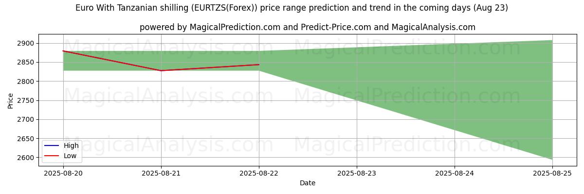 High and low price prediction by AI for Euro Con scellino tanzaniano (EURTZS(Forex)) (18 Aug)