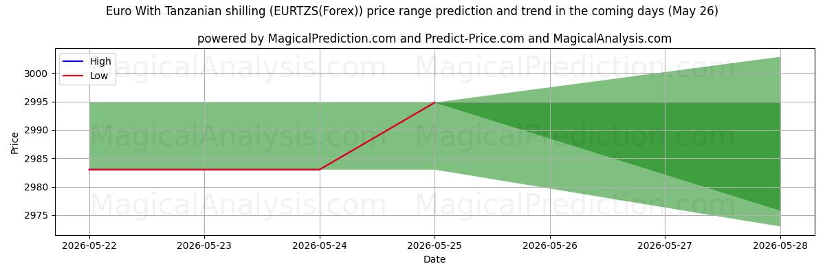 High and low price prediction by AI for Евро к танзанийскому шиллингу (EURTZS(Forex)) (26 May)