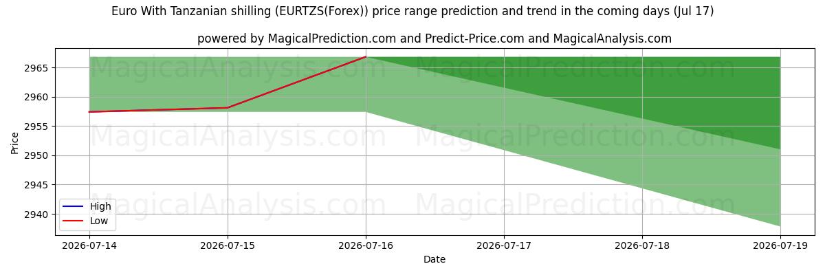 High and low price prediction by AI for Евро к танзанийскому шиллингу (EURTZS(Forex)) (17 Jul)