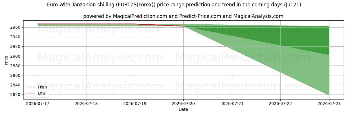 High and low price prediction by AI for 유로(탄자니아 실링 포함) (EURTZS(Forex)) (21 Jul)