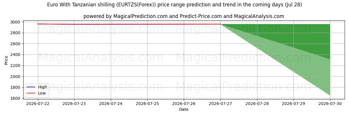 High and low price prediction by AI for اليورو بالشلن التنزاني (EURTZS(Forex)) (28 Jul)