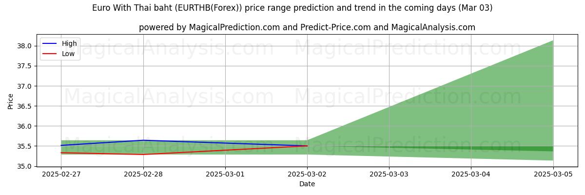 High and low price prediction by AI for یورو با بات تایلند (EURTHB(Forex)) (13 Mar)