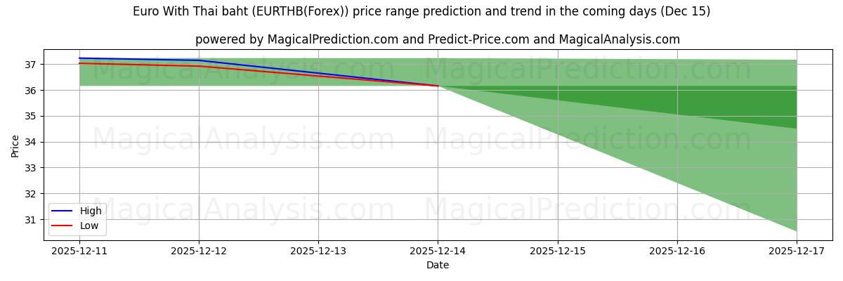 High and low price prediction by AI for 欧元加泰铢 (EURTHB(Forex)) (15 Dec)