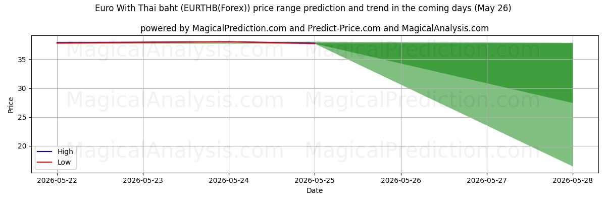 High and low price prediction by AI for Euro met Thaise baht (EURTHB(Forex)) (26 May)