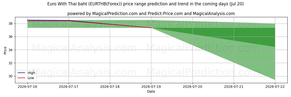High and low price prediction by AI for Euro med thailändska baht (EURTHB(Forex)) (20 Jul)
