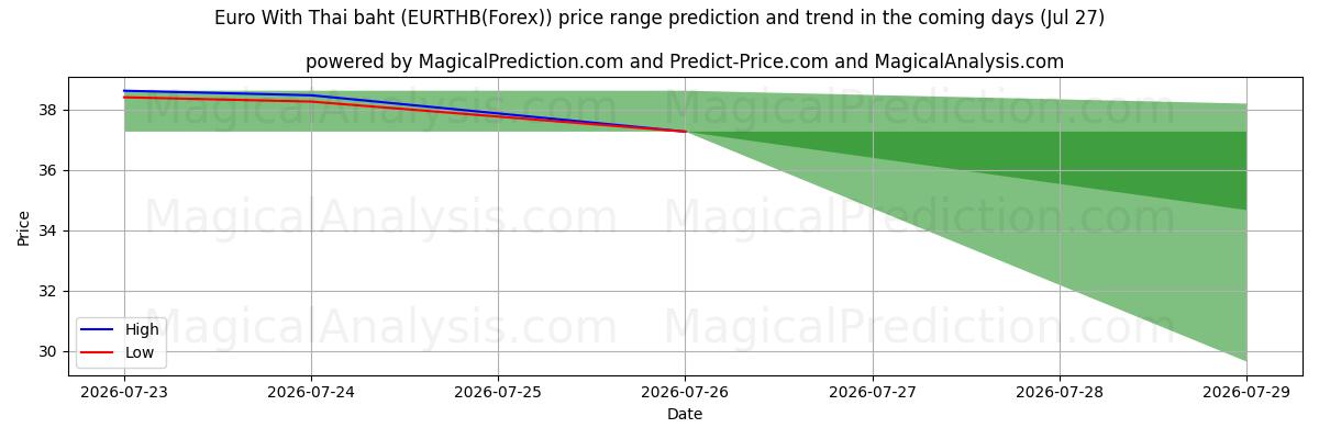 High and low price prediction by AI for Евро к тайскому бату (EURTHB(Forex)) (27 Jul)