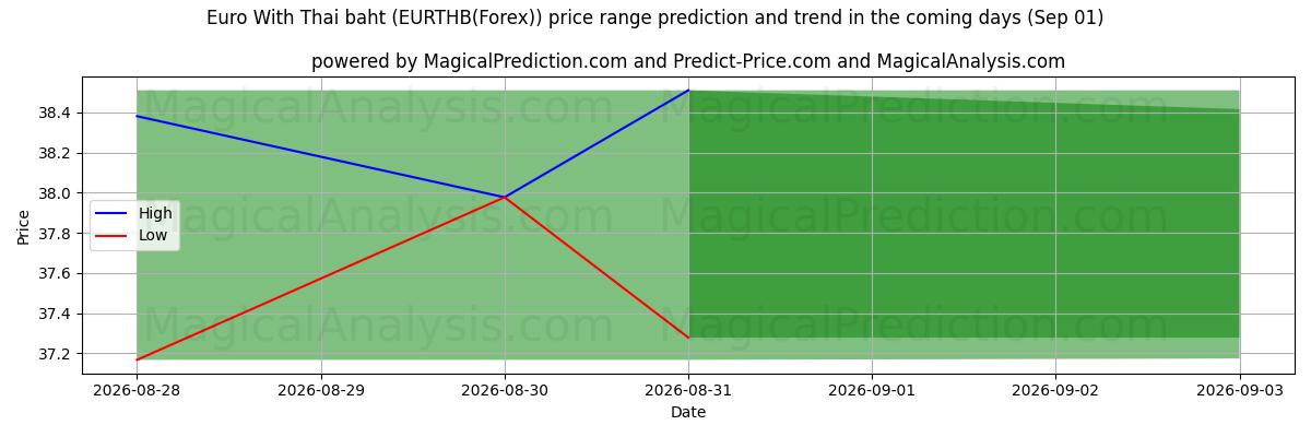 High and low price prediction by AI for Euro met Thaise baht (EURTHB(Forex)) (01 Sep)