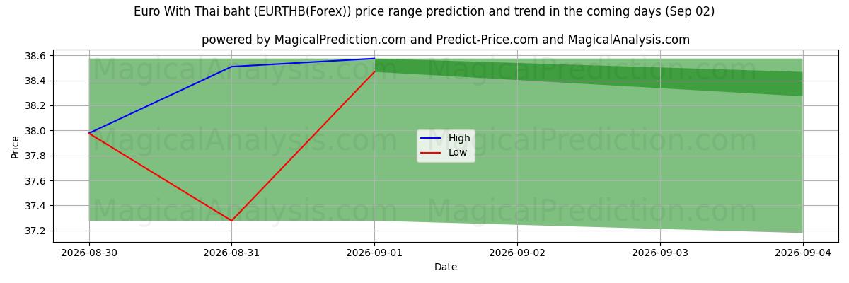 High and low price prediction by AI for Euro Thaimaan bahtilla (EURTHB(Forex)) (02 Sep)