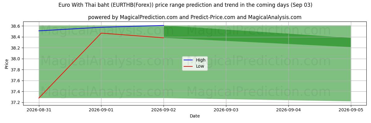 High and low price prediction by AI for Euro med thailändska baht (EURTHB(Forex)) (03 Sep)