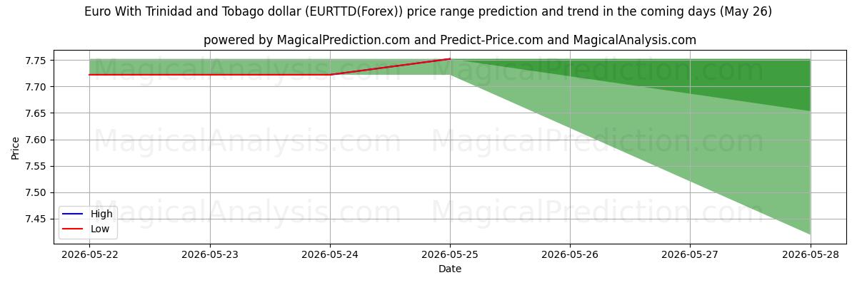 High and low price prediction by AI for Euro Con dólar de Trinidad y Tobago (EURTTD(Forex)) (26 May)