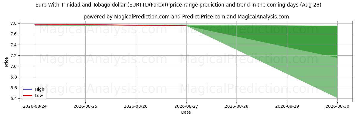High and low price prediction by AI for Euro Con dólar de Trinidad y Tobago (EURTTD(Forex)) (28 Aug)