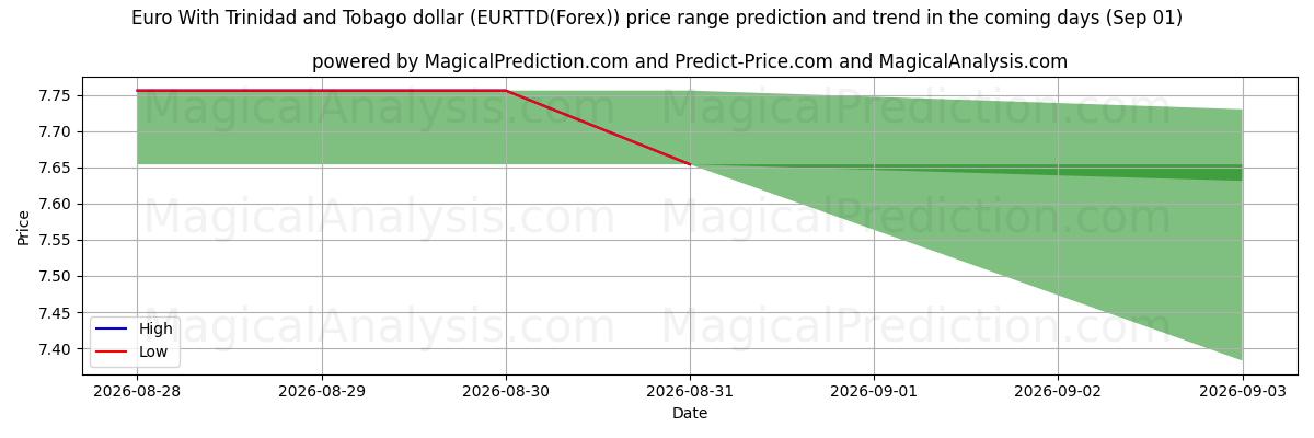 High and low price prediction by AI for トリニダード・トバゴ・ドルのユーロ (EURTTD(Forex)) (01 Sep)