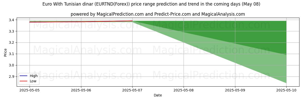 High and low price prediction by AI for Euro Con Dinaro Tunisino (EURTND(Forex)) (08 May)