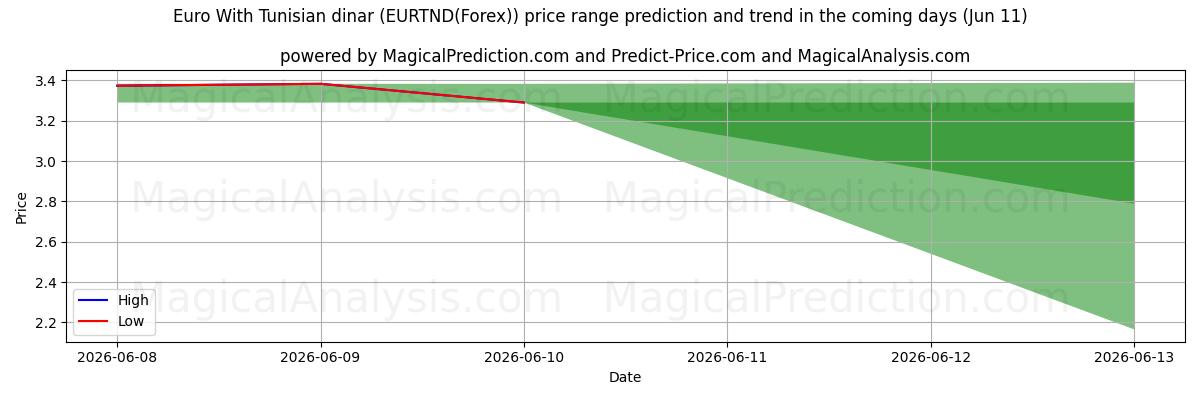 High and low price prediction by AI for チュニジアディナール付きユーロ (EURTND(Forex)) (11 Jun)