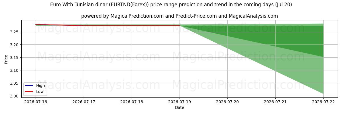 High and low price prediction by AI for Euro med tunesiske dinarer (EURTND(Forex)) (20 Jul)