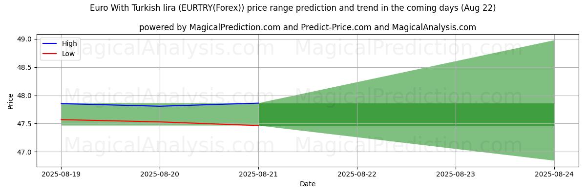 High and low price prediction by AI for 欧元 与 土耳其里拉 (EURTRY(Forex)) (22 Aug)