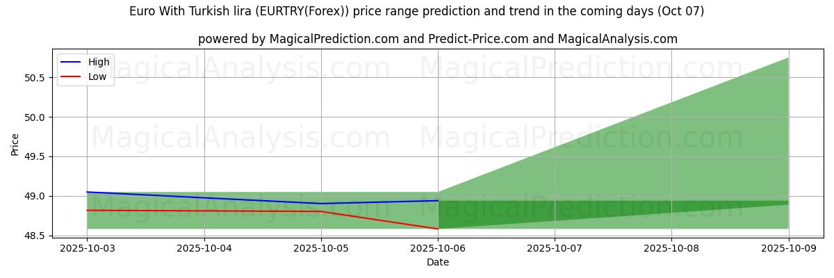 High and low price prediction by AI for Euro Türk Lirası ile (EURTRY(Forex)) (07 Oct)