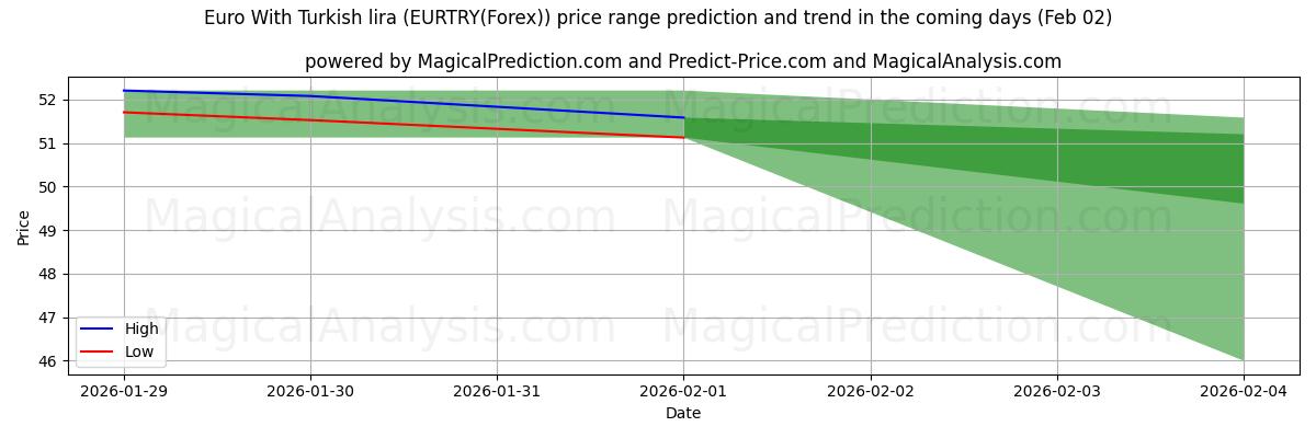 High and low price prediction by AI for Euro With Turkish lira (EURTRY(Forex)) (02 Feb)