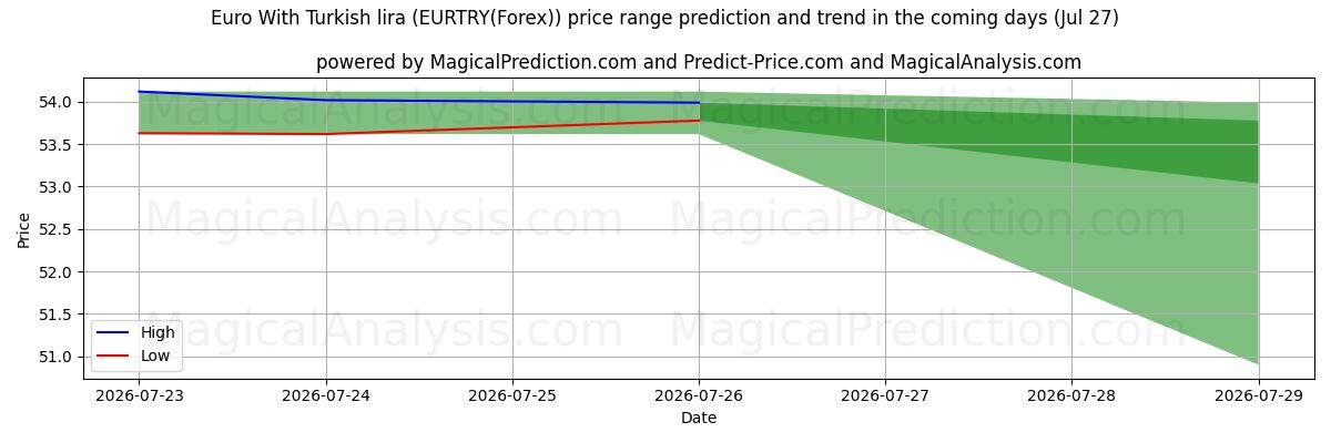 High and low price prediction by AI for Euro med tyrkisk lira (EURTRY(Forex)) (27 Jul)