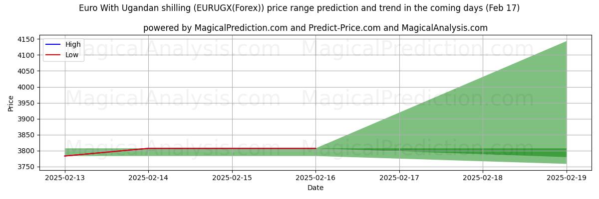 High and low price prediction by AI for Euro With Ugandan shilling (EURUGX(Forex)) (05 Feb)