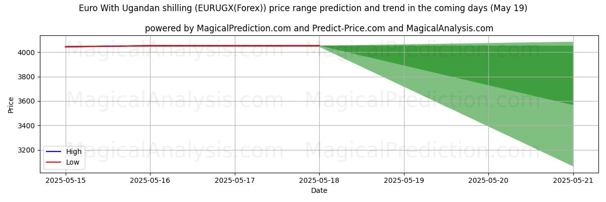 High and low price prediction by AI for Euro With Ugandan shilling (EURUGX(Forex)) (19 May) High and low price prediction by AI for Euro With Ugandan shilling (EURUGX(Forex)) (19 May)