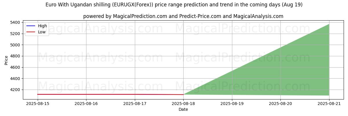 High and low price prediction by AI for Euro With Ugandan shilling (EURUGX(Forex)) (19 Aug)