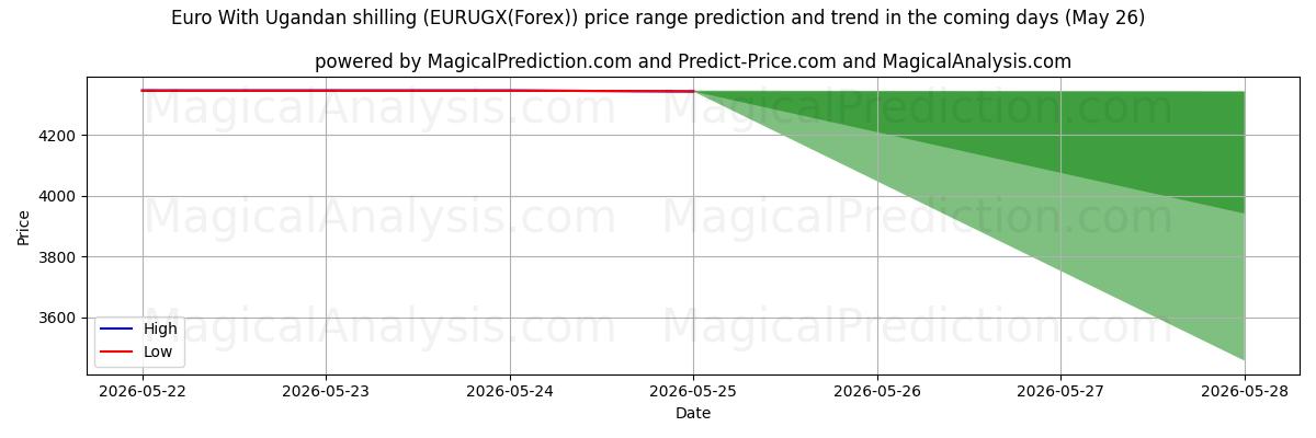 High and low price prediction by AI for اليورو بالشلن الأوغندي (EURUGX(Forex)) (26 May)