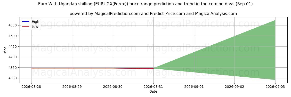High and low price prediction by AI for اليورو بالشلن الأوغندي (EURUGX(Forex)) (01 Sep)