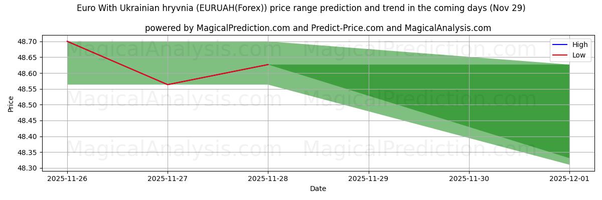 High and low price prediction by AI for Euro With Ukrainian hryvnia (EURUAH(Forex)) (29 Nov)