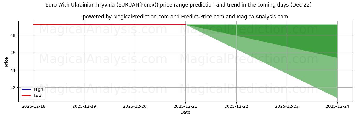 High and low price prediction by AI for Euro With Ukrainian hryvnia (EURUAH(Forex)) (22 Dec)