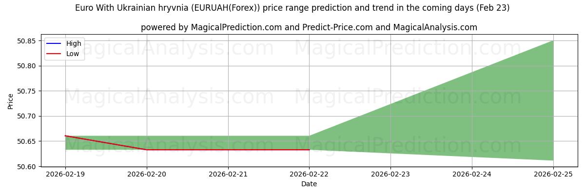 High and low price prediction by AI for ユーロとウクライナ グリブナ (EURUAH(Forex)) (23 Feb)
